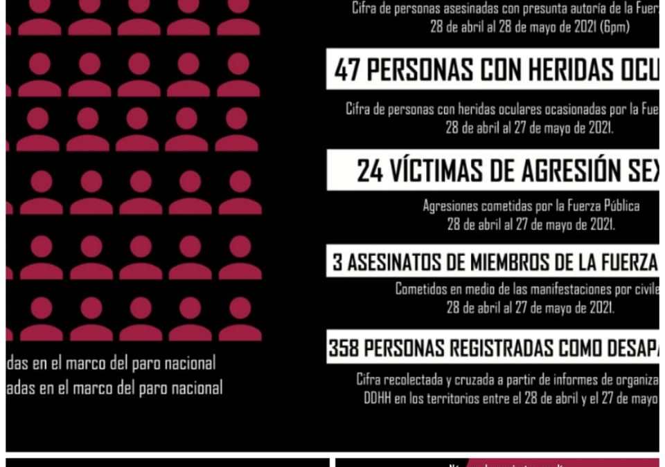 Colombia un mes de paro con 65 homicidios y 47 personas con heridas oculares: INDEPAZ